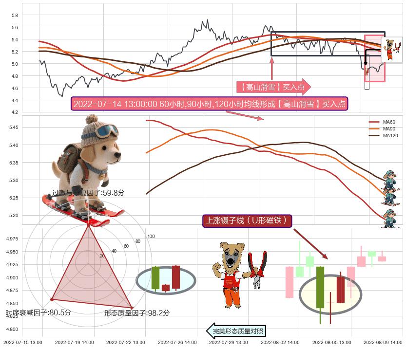 上涨镊子线（U形磁铁） ➕ 【高山滑雪】买入点