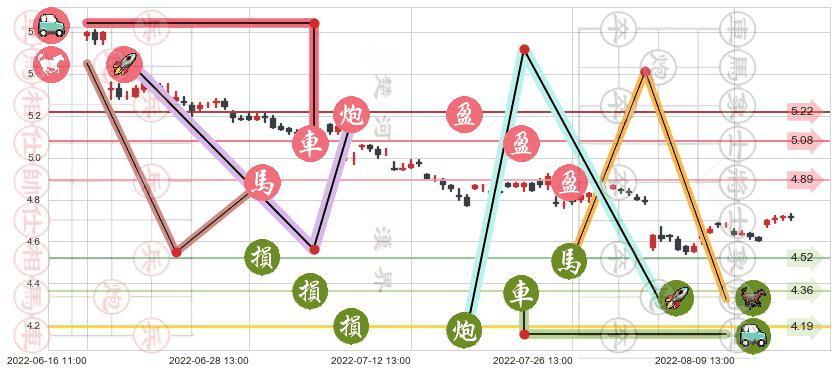 杭钢股份(sh600126)止盈止损位分析