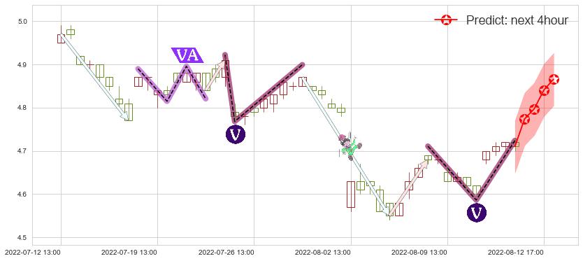 预测杭钢股份(sh600126)价格K线图-阿布量化