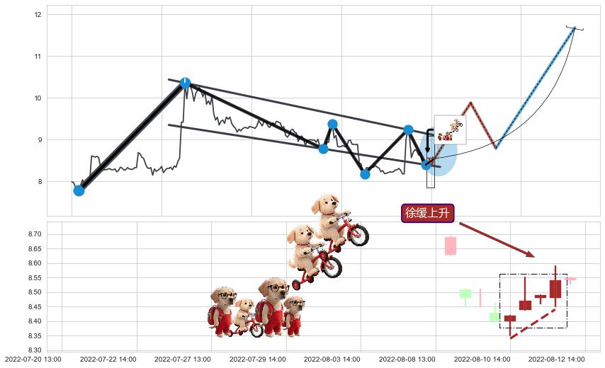 徐缓上升+早晨之星（黎明之星）+中流砥柱形态+单针探底（定海神针）+上升抵抗+锤头线（锤子线） ➕ 突破整理