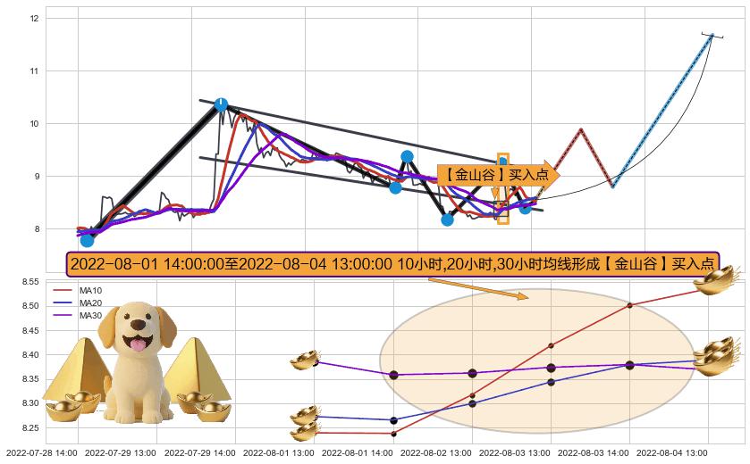 【金山谷】买入点+【旱地拔葱】买入点+【高山滑雪】买入点 ➕ 突破整理