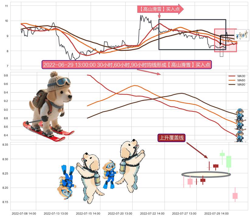 上升覆盖线+冉冉上升|稳步上涨+徐缓上升+低档五阳线+早晨之星（黎明之星）+中流砥柱形态+单针探底（定海神针）+上升抵抗+锤头线（锤子线） ➕ 【高山滑雪】买入点