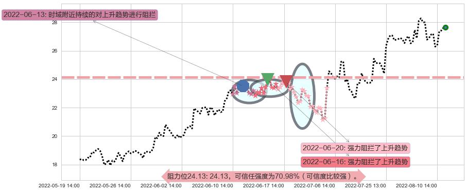 太极集团阻力支撑位图-阿布量化