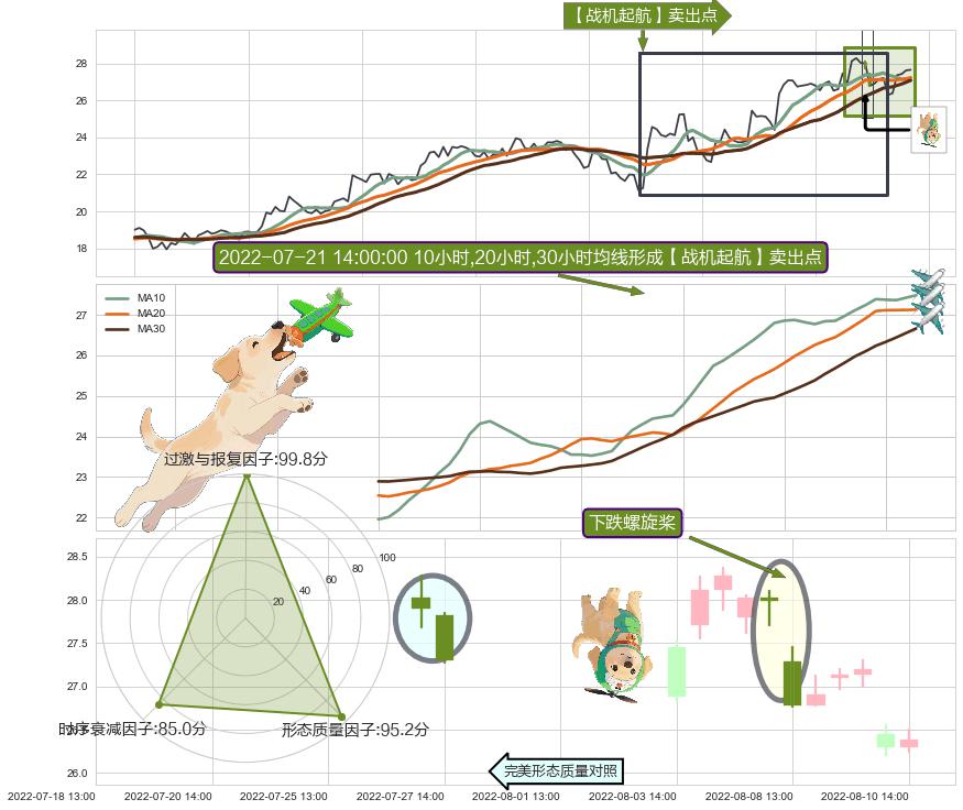 下跌螺旋桨+下跌孕十字星 ➕ 【战机起航】卖出点
