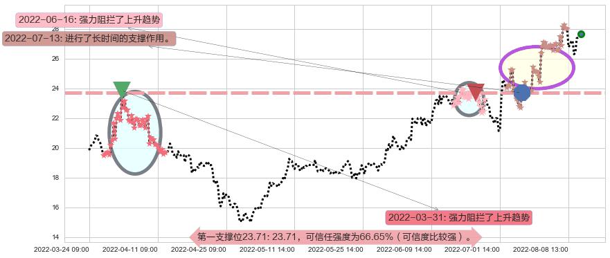太极集团阻力支撑位图-阿布量化