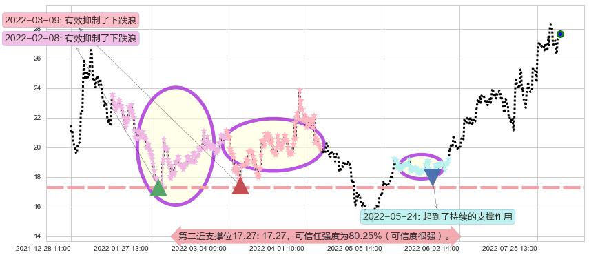 太极集团阻力支撑位图-阿布量化
