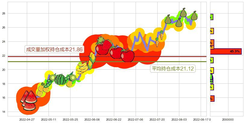 太极集团(sh600129)持仓成本图-阿布量化