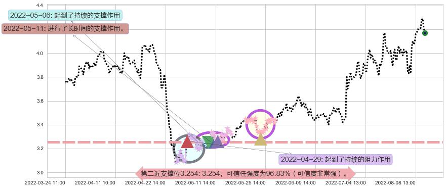 波导股份阻力支撑位图-阿布量化