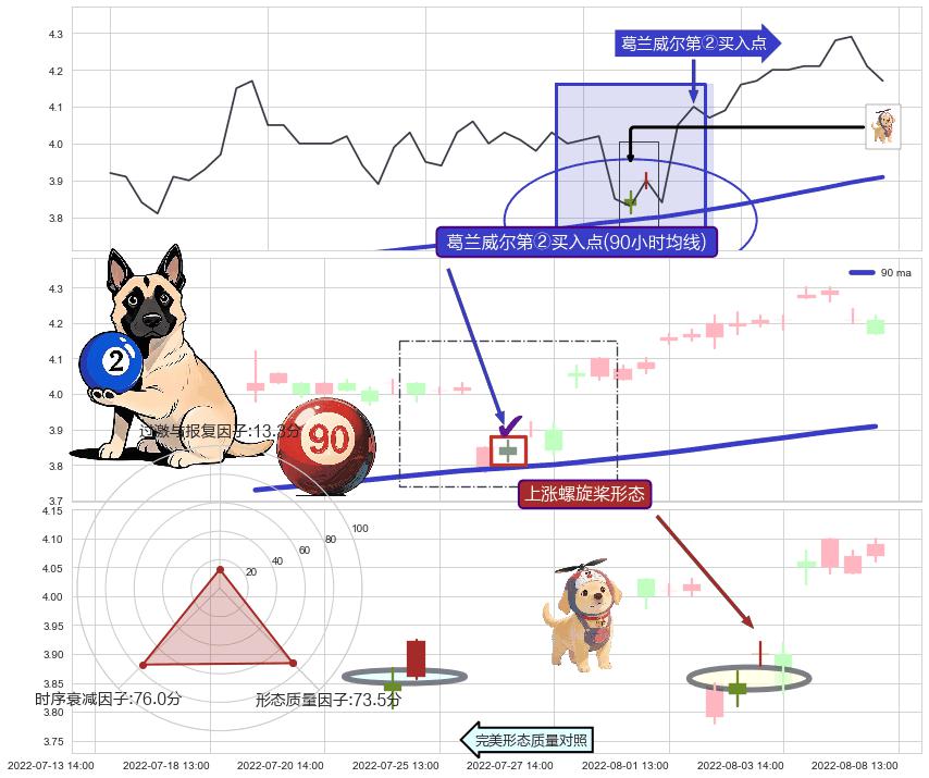 上涨螺旋桨形态+上升抵抗+低档五阳线 ➕ 葛兰威尔第②买入点