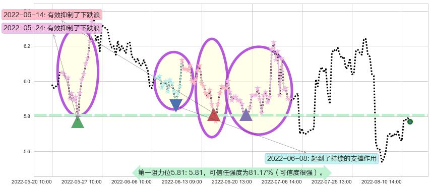 东湖高新阻力支撑位图-阿布量化