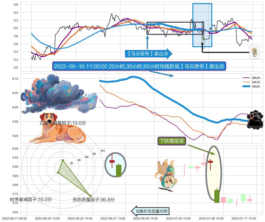 下跌螺旋桨+看跌(高位倒锤头)流星线 ➕ 【乌云密布】卖出点