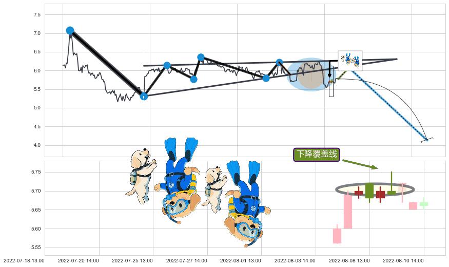 下降覆盖线+升势停顿+三只乌鸦+吊颈线（上吊线）+下跌螺旋桨+阴包阳(穿头破脚)+看跌(高位倒锤头)流星线+上探下跌 ➕ 突破整理