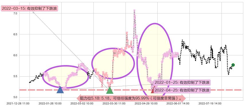 东湖高新阻力支撑位图-阿布量化