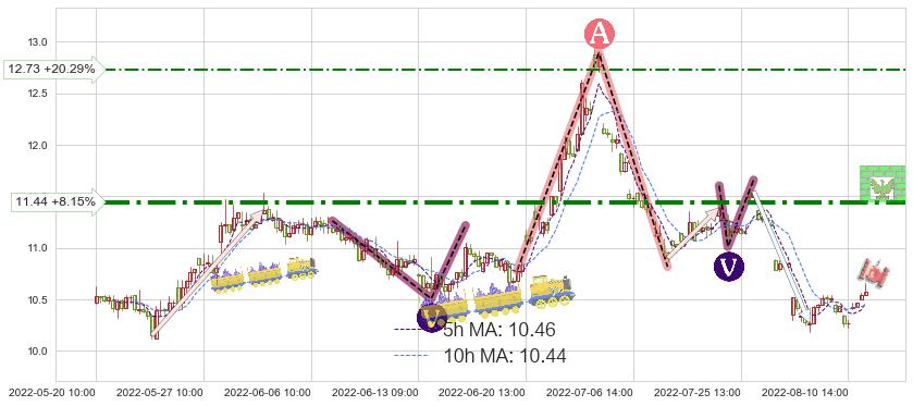 中青旅(600138)短线趋势趋势阶段分析图-阿布量化