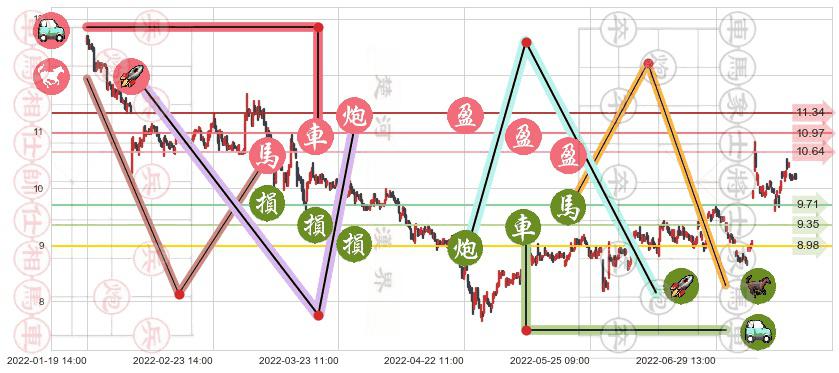 金发科技(sh600143)止盈止损位分析