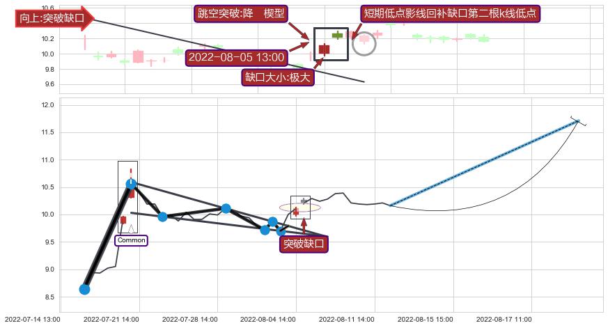 跳空缺口➕突破整理