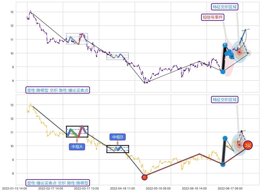 缠论买卖点 ➕ 突破整理