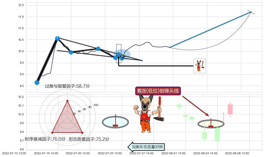 看涨(低位)倒锤头线 ➕ 突破整理