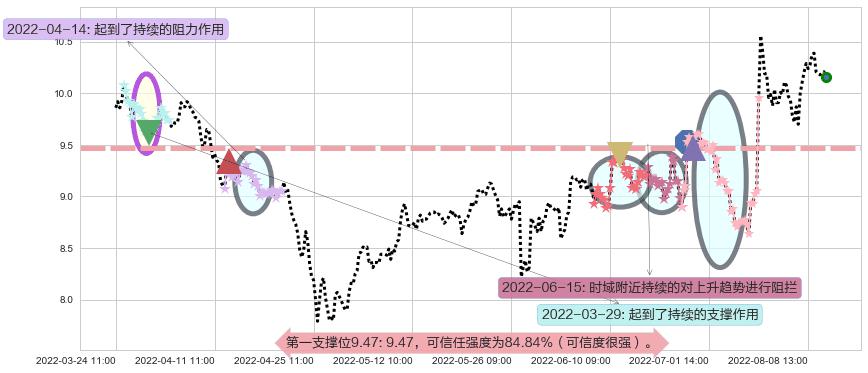 金发科技阻力支撑位图-阿布量化