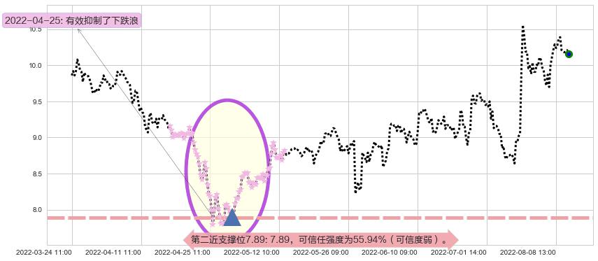 金发科技阻力支撑位图-阿布量化