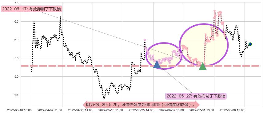 坊展阻力支撑位图-阿布量化