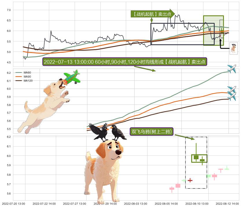 双飞乌鸦(树上二鸦)+上探下跌+下跌抵抗+射击之星形态 ➕ 【战机起航】卖出点