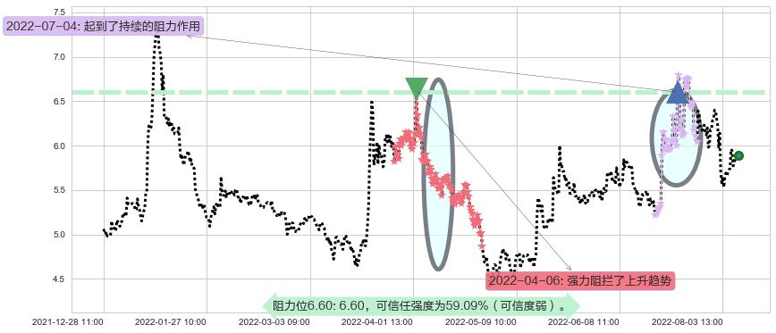 坊展阻力支撑位图-阿布量化