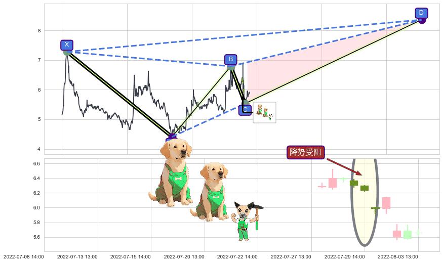 降势受阻+早晨之星（黎明之星）+上涨镊子线（U形磁铁）+上涨孕十字星+中流砥柱形态+看涨(低位)倒锤头线 ➕ 谐波(XABCD)