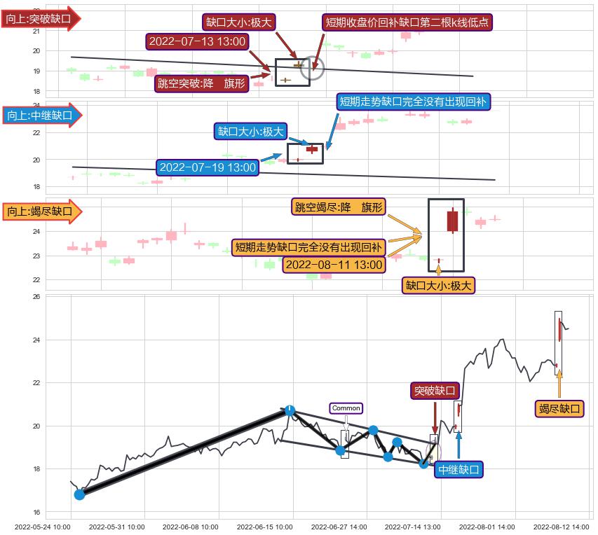 跳空缺口➕突破整理