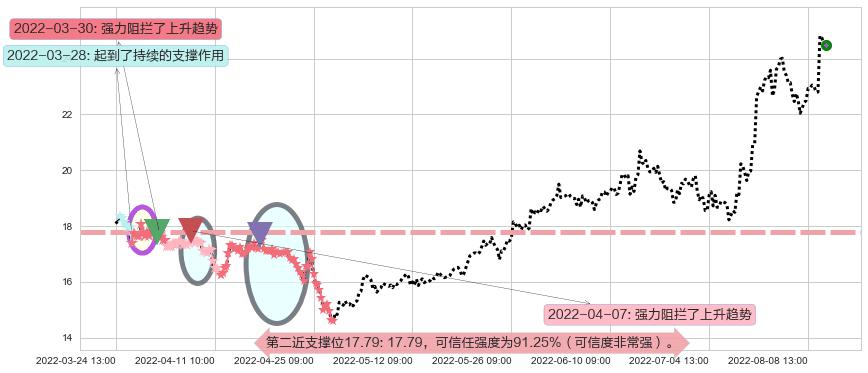 中国船舶阻力支撑位图-阿布量化