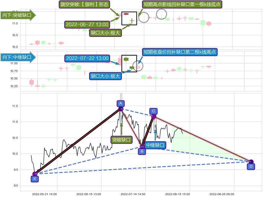 跳空缺口➕谐波(XABCD)