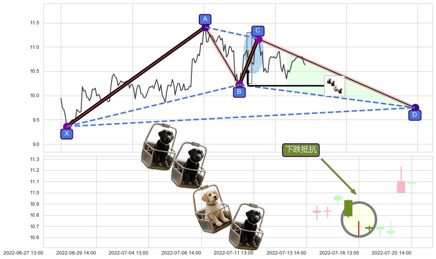 下跌抵抗+下跌两颗星 ｜ 下跌三颗星+双飞乌鸦(树上二鸦)+倾盆大雨+看跌(高位倒锤头)流星线 ➕ 谐波(XABCD)