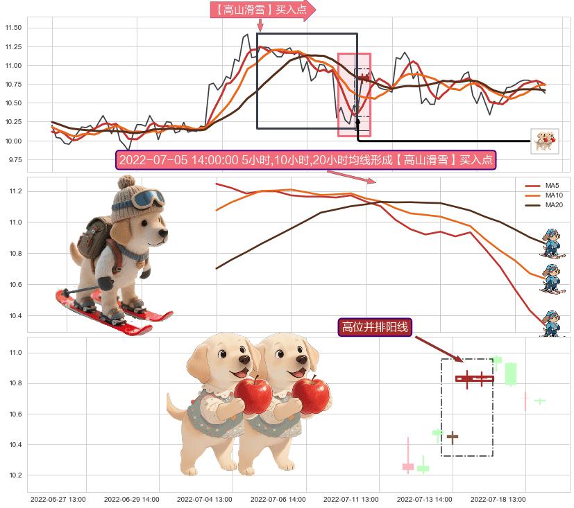 高位并排阳线+底部尽头线（上山虎） ➕ 【高山滑雪】买入点