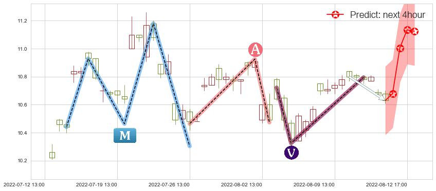 预测航天机电(sh600151)价格K线图-阿布量化