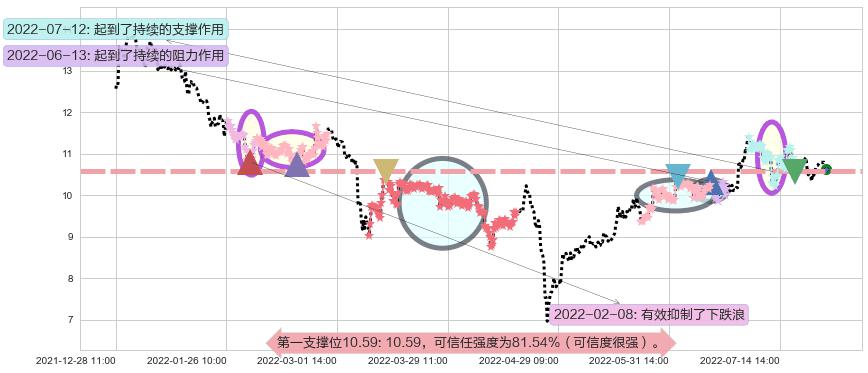 航天机电阻力支撑位图-阿布量化