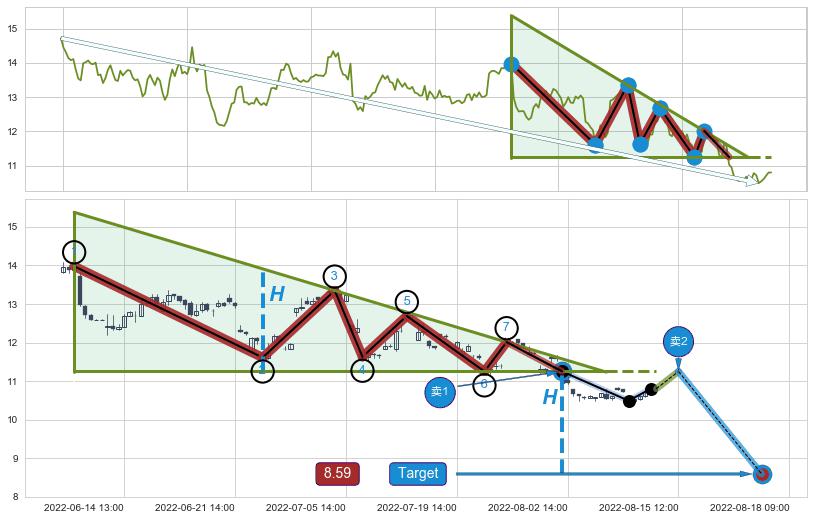 下降三角形整理