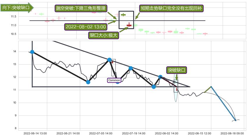 跳空缺口➕突破整理