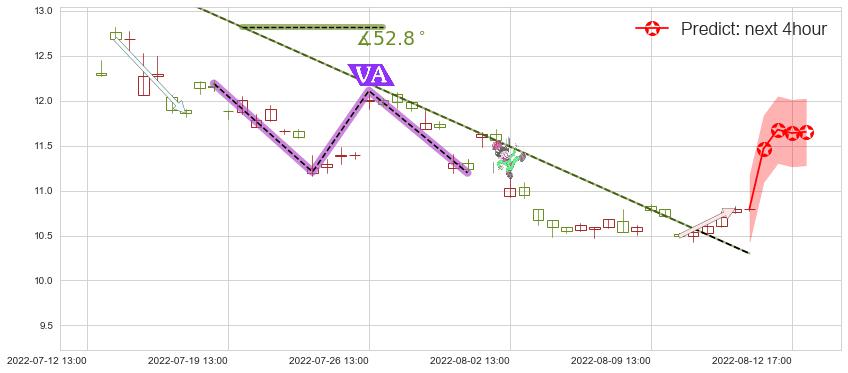 预测建发股份(sh600153)价格K线图-阿布量化