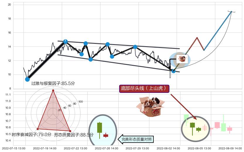 底部尽头线（上山虎）+锤头线（锤子线）+单针探底（定海神针）+低位并排阳线+看涨(低位)倒锤头线 ➕ 突破整理