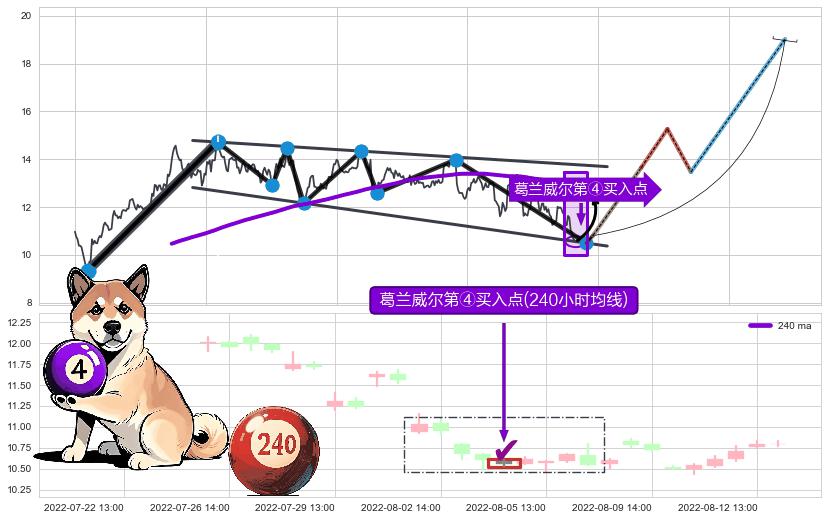 葛兰威尔第④买入点+【高山滑雪】买入点 ➕ 突破整理
