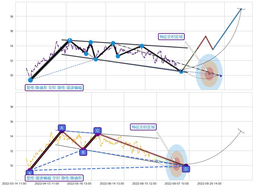 谐波(XABCD) ➕ 突破整理