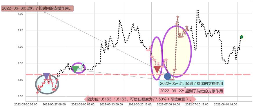 永泰能源阻力支撑位图-阿布量化