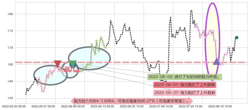 永泰能源阻力支撑位图-阿布量化