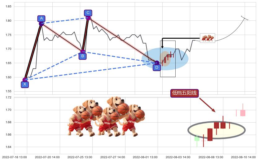 低档五阳线+上涨镊子线（U形磁铁） ➕ 谐波(XABCD)