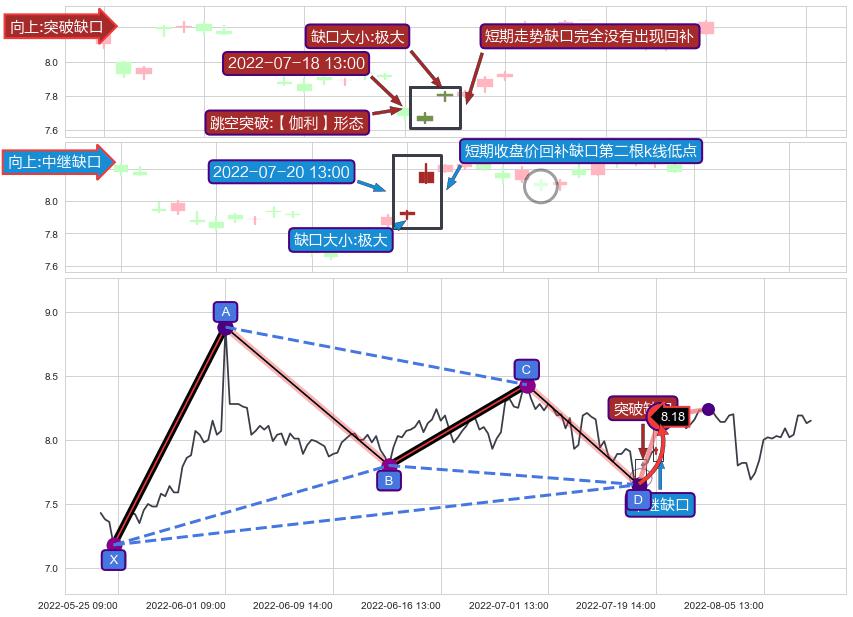 跳空缺口➕谐波(Target)