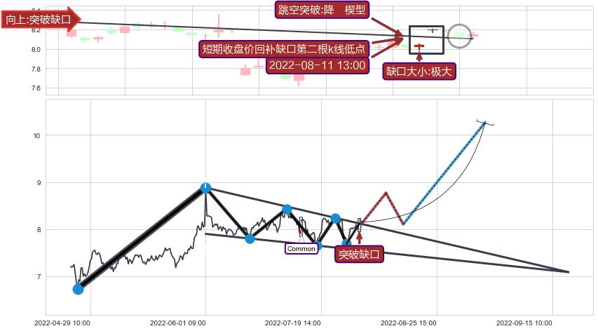 跳空缺口➕突破整理