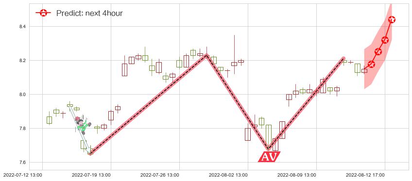中体产业(sh600158)价格预测图-阿布量化