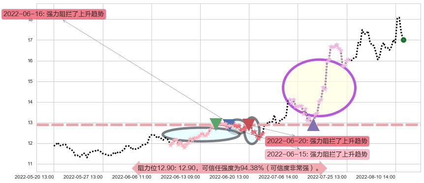 巨化股份阻力支撑位图-阿布量化