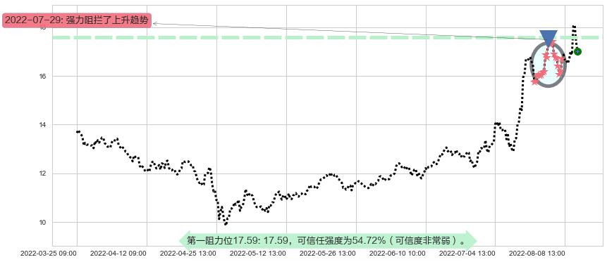 巨化股份阻力支撑位图-阿布量化