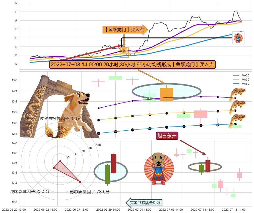 旭日东升 ➕ 【鱼跃龙门】买入点